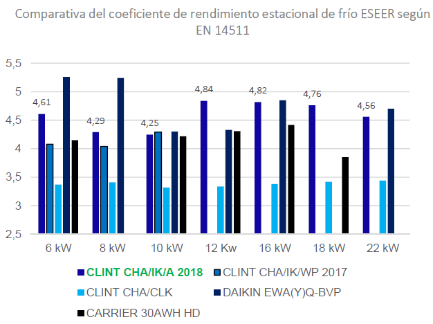 Comparativa del coeficiente de rendimiento estacional de frío ESEER según EN 14511